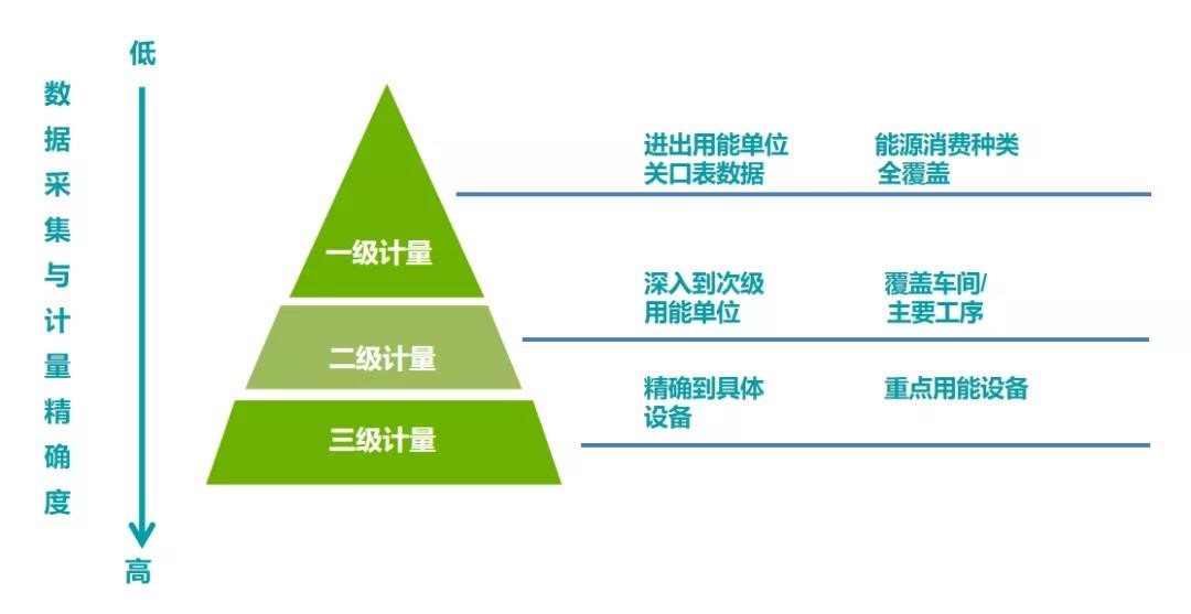 能耗數(shù)據(jù)采集計(jì)量化分三層級(jí)、逐級(jí)深入